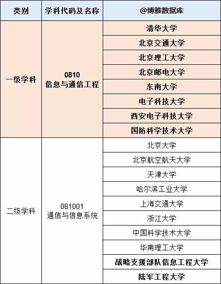 2020年信息與通信工程專業(yè)排行榜及大學(xué)名單大全