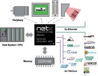 赫優(yōu)訊第五屆全球netX用戶大會即將召開，共繪工業(yè)通訊芯片未來藍圖