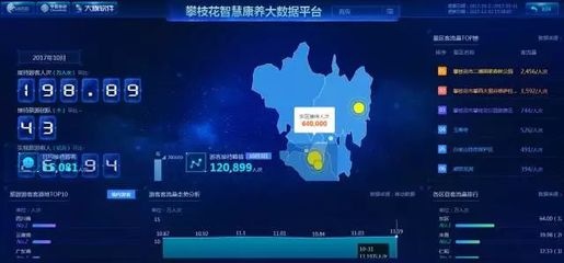 政務(wù)數(shù)據(jù)共享助力攀枝花智慧城市建設(shè) 大數(shù)據(jù)服務(wù)初見成效惠及民生